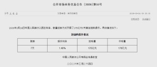 央行今日开展175亿元7天期逆回购操作
