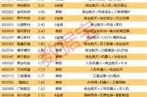 揭秘涨停丨这只热门股封单资金超33亿元