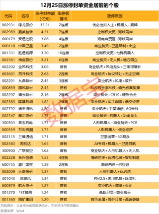 揭秘涨停丨这只热门股封单资金超33亿元