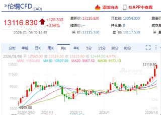 快讯：伦敦铜价涨幅扩大突破每吨13100美元，续创新高