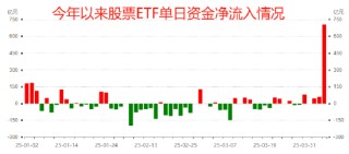 国家队增持哪些ETF？汇金、证金青睐4类ETF，险资主要瞄准3大主线（附图）