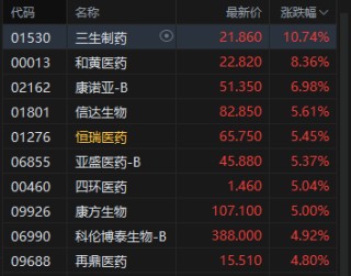 港股午评：恒指涨1.84% 科指涨3.68% 科网股普涨 AI应用股强势 “京东系”个股绩后全线走高 京东涨超8%