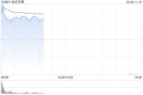 信达生物早盘高开近7% 与礼来制药达成战略合作