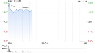 信达生物早盘高开近7% 与礼来制药达成战略合作