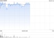 布鲁可盘中涨超4%创上市新高 公司有望6月进入港股通
