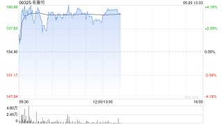 布鲁可盘中涨超4%创上市新高 公司有望6月进入港股通