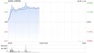 力劲科技早盘涨近18% 下半财年压铸机业务利润环比增幅达80.9%