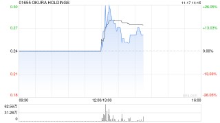OKURA HOLDINGS：配售价调整至每股0.196港元 11月17日下午复牌