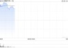 理想汽车-W早盘涨超7% 一季度净利润同比增长9.4%