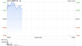 理想汽车-W早盘涨超7% 一季度净利润同比增长9.4%