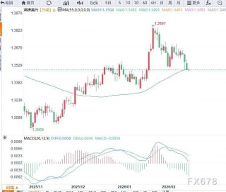 GBP/USD延续下行压力，徘徊1.3500关口，谨防破位下行