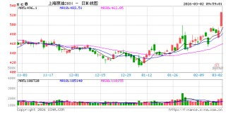 开盘|国内期货主力合约涨多跌少 原油等3品种涨停