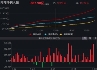 买爆了！南向资金，疯狂抄底港股
