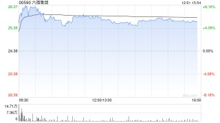 中金：维持六福集团“跑赢行业”评级和目标价30.55港元 内地批发表现亮眼