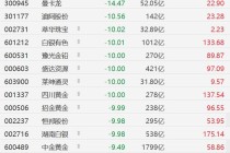 A股异动丨金银价闪崩，黄金概念股集体下挫，白银有色、四川黄金等多股跌停