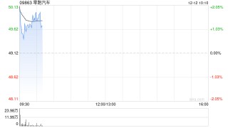 零跑汽车获股东朱江明及傅利泉增持合共215.06万股H股 增持金额超1亿港元