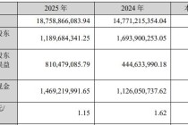 增收不增利！大族激光2025年净利润同比下滑近30%，PCB智能制造装备业务借AI算力东风大增72%