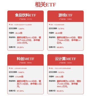 计算机含量超76%，云计算ETF华夏大涨超5%，费率位居同类最低