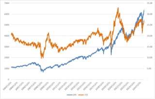 美股震荡，降息预期增幅有限