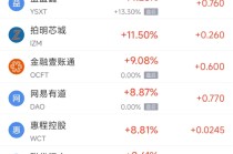 周四热门中概股多数下跌 网易涨14.61%，阿里巴巴跌7.53%