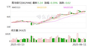 青岛银行：青岛国信集团拟通过子公司增持公司股份