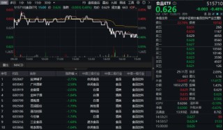 香港调低烈酒税成效显著，吃喝板块回调现黄金坑？机构高呼食饮板块有望迎来复苏