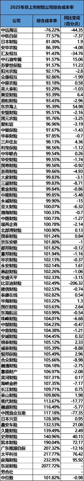 2025非上市财险公司大翻身：净利润暴涨180%，但中小险企仍不乐观