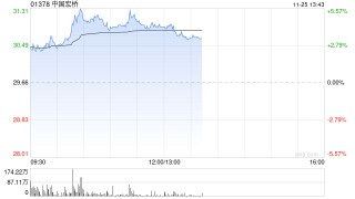 中国宏桥午前涨超4% 大摩将其目标价上调至44.70港元