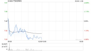 中信证券：维持平安好医生“买入”评级 看好O2O医疗、健管、养老领域的广阔前景