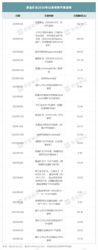 紫金矿业盈利超500亿后“资源饥渴症”加剧，巨额收购中两大疑虑待解