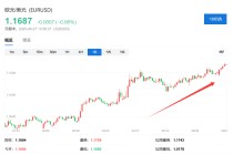 欧元期权交易暴增！投资者疯狂押注欧元直冲1.20美元