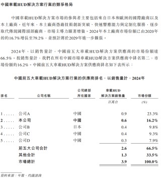 近半收入依赖单一车企，泽景电子陷入亏损泥潭