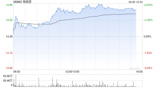 里昂：海底捞重新聚焦发展子品牌战略正确 维持“跑赢大市”评级