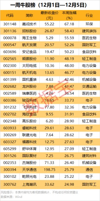 一周牛熊股出炉：最高涨超67%！机构龙虎榜大幅出逃5股