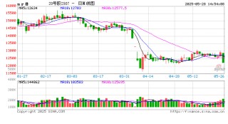 午评|国内期货主力合约涨跌互现 20号胶等跌超3%