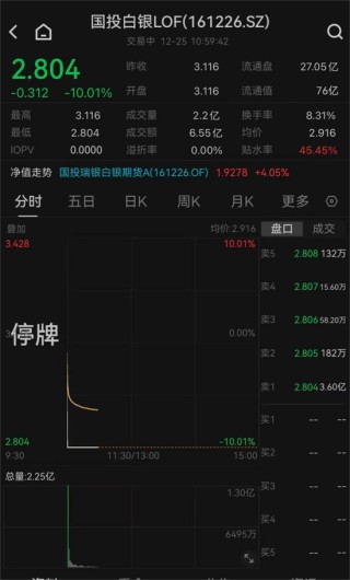 白银基金，跌停！