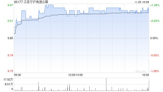 江苏宁沪高速公路获江苏交通控股有限公司增持1058.8万股 每股作价约9.89港元