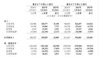 京东三季度净利腰斩：营销开支同比翻番，希望外卖业务“最终能独立生存”