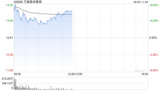 万国黄金集团盘中涨超9% 预计全年纯利同比增长最多161%