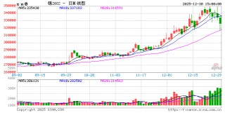 长江有色：30日锡价暴跌 全线抛售看跌浓厚现货谨慎询盘