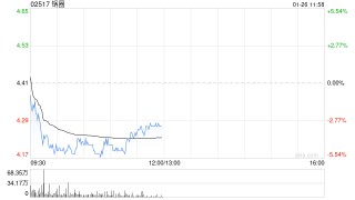 东吴证券：维持锅圈“买入”评级 小炒店落地再增催化