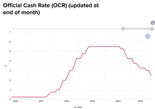 新西兰联储降息25个基点至2.25%，符合市场预期