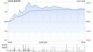晶泰控股午后涨超6% 申万宏源首次覆盖给予“买入”评级