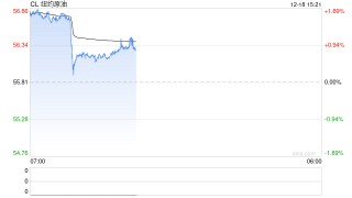 关注点从地缘局势转向宏观压力与产业过剩 原油价格四日连跌刷新近五年低点