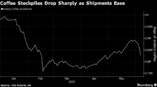 咖啡价格升至两周高点 交易所库存减少