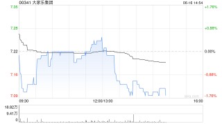 大家乐集团将于9月4日派发末期股息每股0.25港元