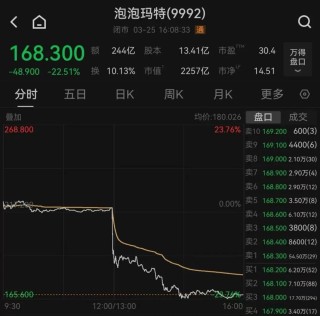 一则大消息！外卖巨头，大涨14%