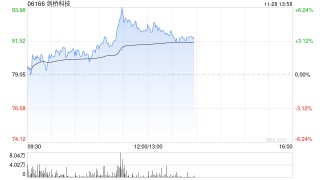 剑桥科技午前涨逾5% 1.6T光模块预计2026年一季度实现大量出货