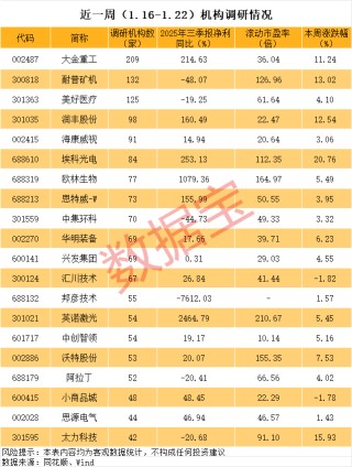 最新，机构盯上9只业绩暴增股（名单）