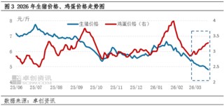 “蛋”说无妨：猪-蛋价格联动的背后，暗藏替代优势的消长